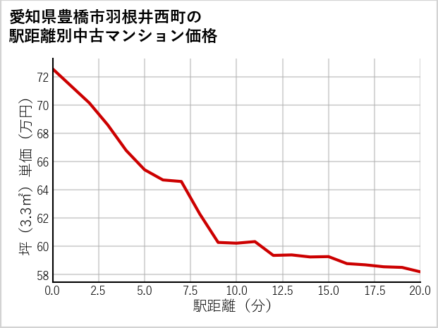 愛知県豊橋市羽根井西町の徒歩距離別の中古マンション坪単価