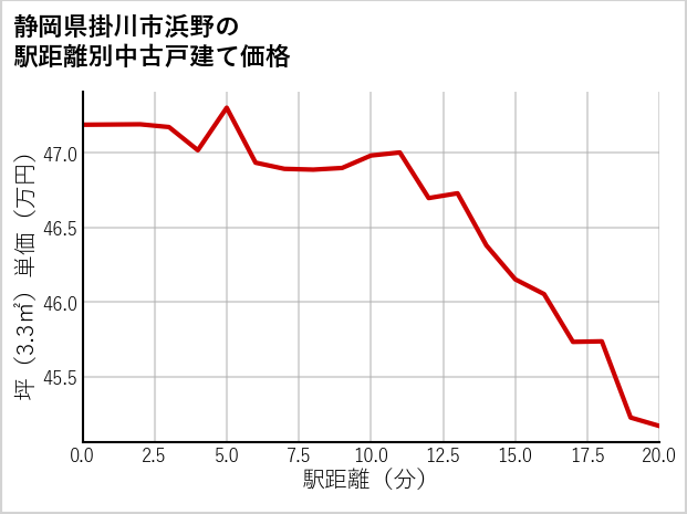 静岡県掛川市浜野の徒歩距離別の中古戸建て坪単価