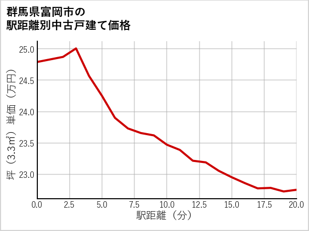 群馬県富岡市の徒歩距離別の中古戸建て坪単価