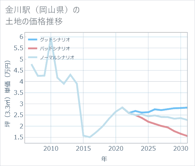 金川駅(岡山県)の土地価格推移