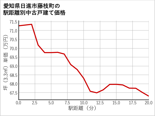 愛知県日進市藤枝町の徒歩距離別の中古戸建て坪単価