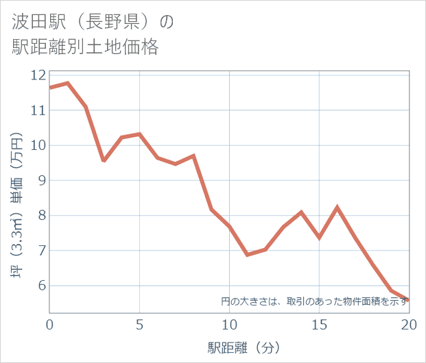 波田駅(長野県)の徒歩距離別の土地坪単価