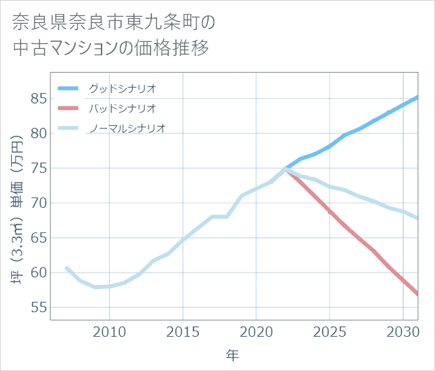 奈良県奈良市東九条町の中古マンション価格推移