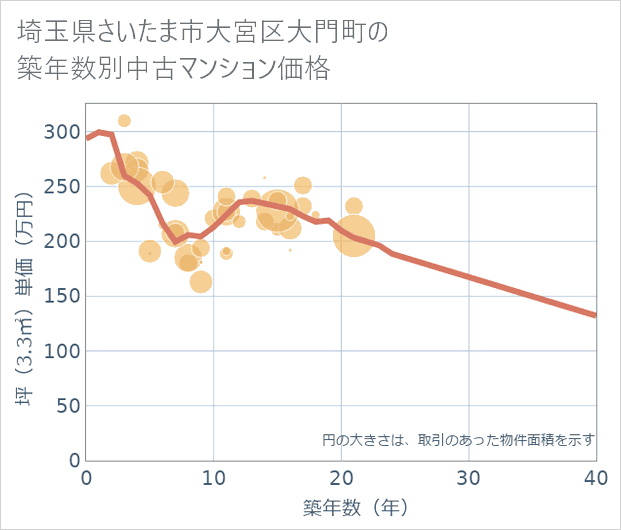 埼玉県さいたま市大宮区大門町の築年数別の中古マンション坪単価
