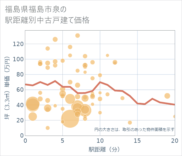 福島県福島市泉の徒歩距離別の中古戸建て坪単価