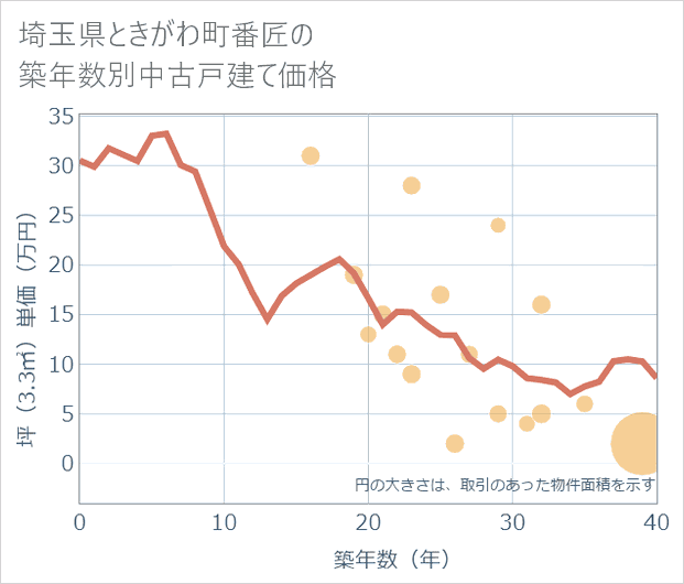 埼玉県ときがわ町番匠の築年数別の中古戸建て坪単価