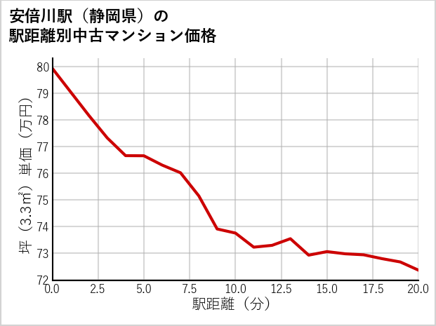 安倍川駅（静岡県）の徒歩距離別の中古マンション坪単価