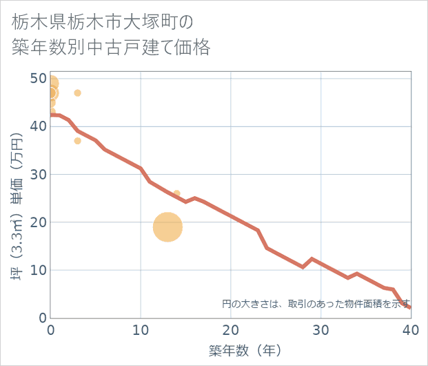 栃木県栃木市大塚町の築年数別の中古戸建て坪単価