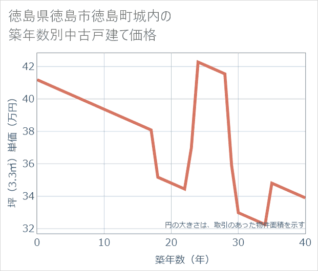 徳島県徳島市徳島町城内の築年数別の中古戸建て坪単価