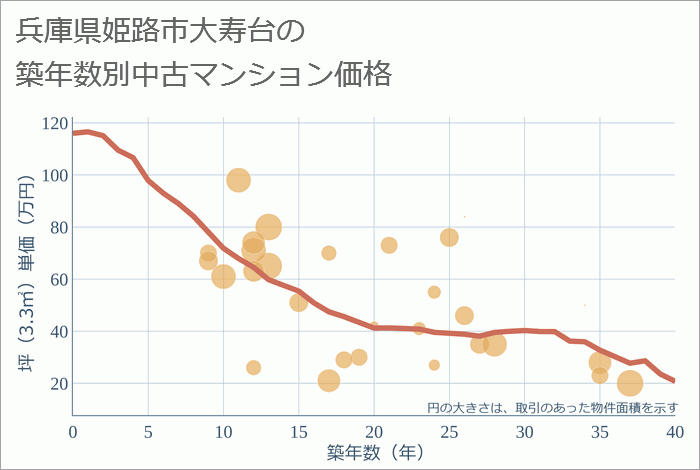 兵庫県姫路市大寿台の築年数別の中古マンション坪単価