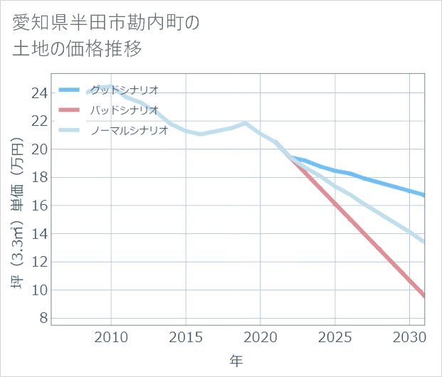 愛知県半田市勘内町の土地価格推移
