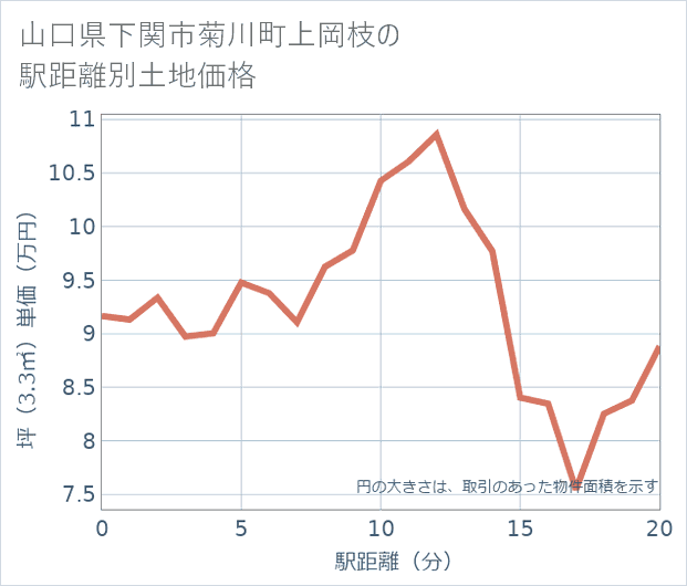 山口県下関市菊川町上岡枝の徒歩距離別の土地坪単価