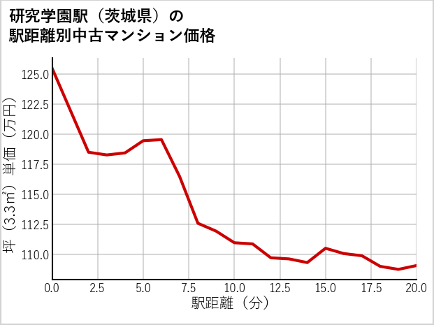 研究学園駅（茨城県）の徒歩距離別の中古マンション坪単価