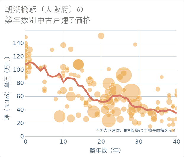 朝潮橋駅(大阪府)の築年数別の中古戸建て坪単価