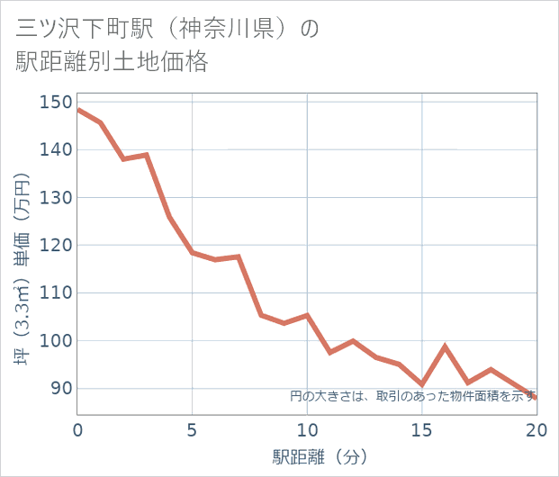 三ツ沢下町駅(神奈川県)の徒歩距離別の土地坪単価