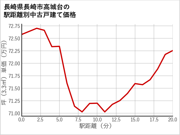 長崎県長崎市高城台の徒歩距離別の中古戸建て坪単価