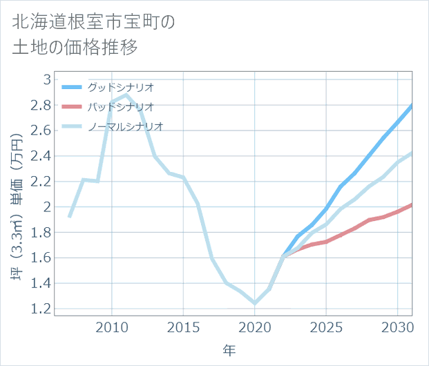 北海道根室市宝町の土地価格推移
