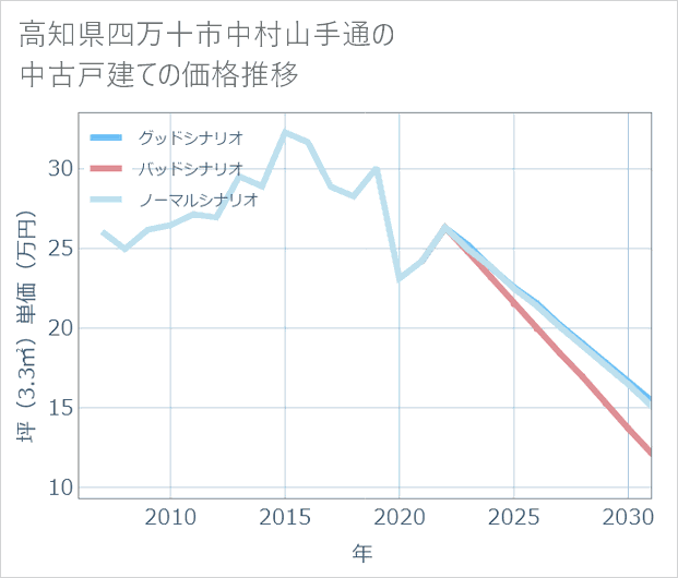 高知県四万十市中村山手通の中古戸建て価格推移