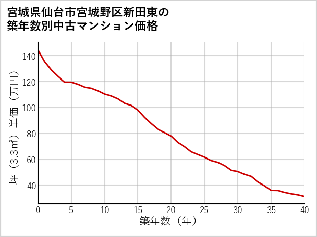 宮城県仙台市宮城野区新田東の築年数別の中古マンション坪単価
