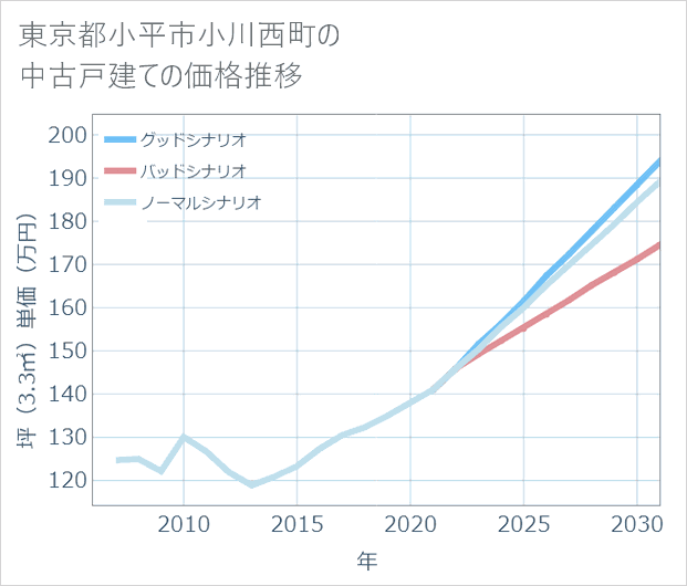 東京都小平市小川西町の中古戸建て価格推移