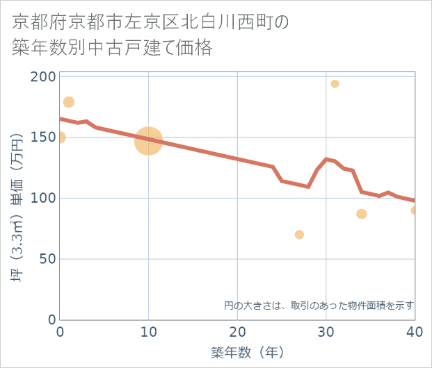 京都府京都市左京区北白川西町の築年数別の中古戸建て坪単価