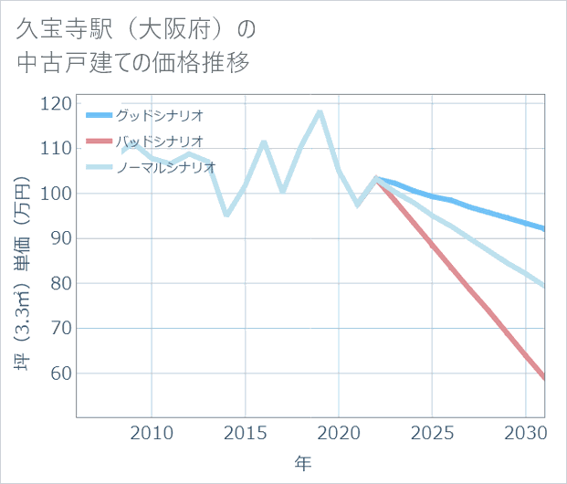 久宝寺駅(大阪府)の中古戸建て価格推移