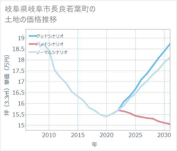 岐阜県岐阜市長良若葉町の土地価格推移