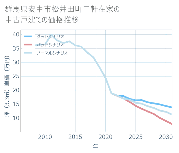 群馬県安中市松井田町二軒在家の中古戸建て価格推移