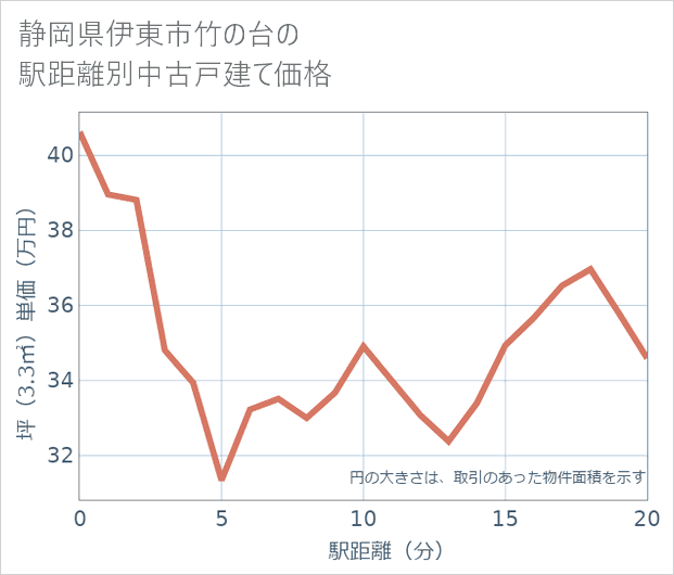 静岡県伊東市竹の台の徒歩距離別の中古戸建て坪単価
