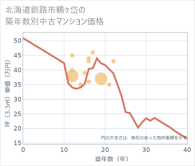 北海道釧路市鶴ケ岱の築年数別の中古マンション坪単価