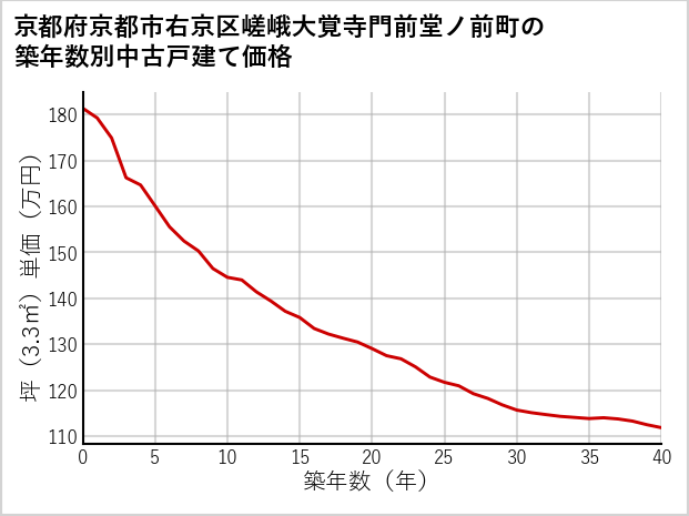 京都府京都市右京区嵯峨大覚寺門前堂ノ前町の築年数別の中古戸建て坪単価