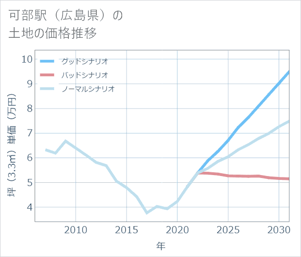 可部駅(広島県)の土地価格推移