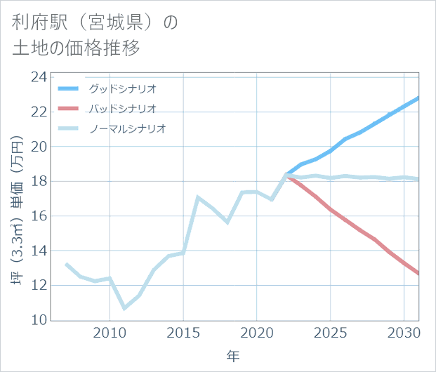 利府駅(宮城県)の土地価格推移
