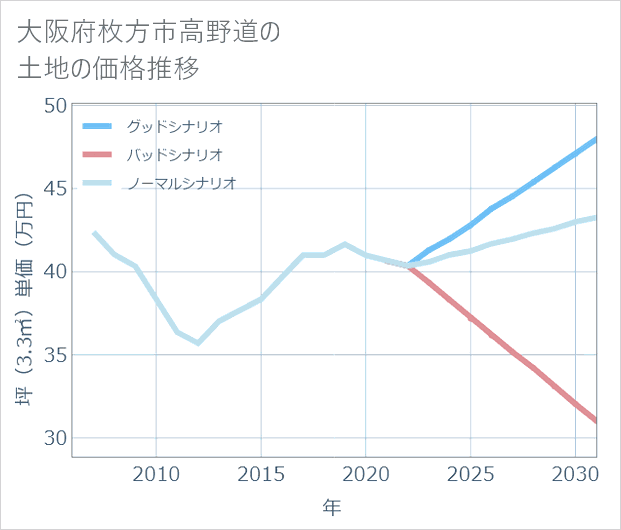 大阪府枚方市高野道の土地価格推移