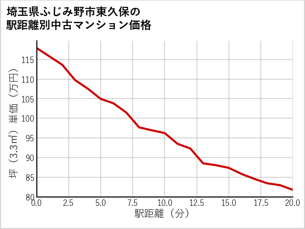 埼玉県ふじみ野市東久保の徒歩距離別の中古マンション坪単価