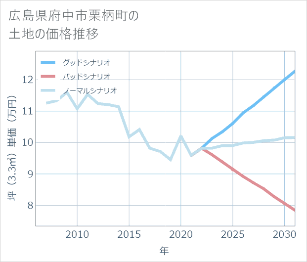 広島県府中市栗柄町の土地価格推移