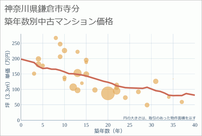 神奈川県鎌倉市寺分の築年数別の中古マンション坪単価