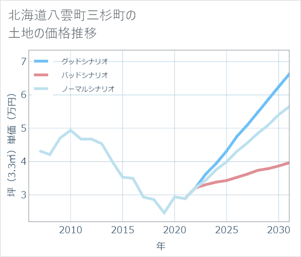 北海道八雲町三杉町の土地価格推移