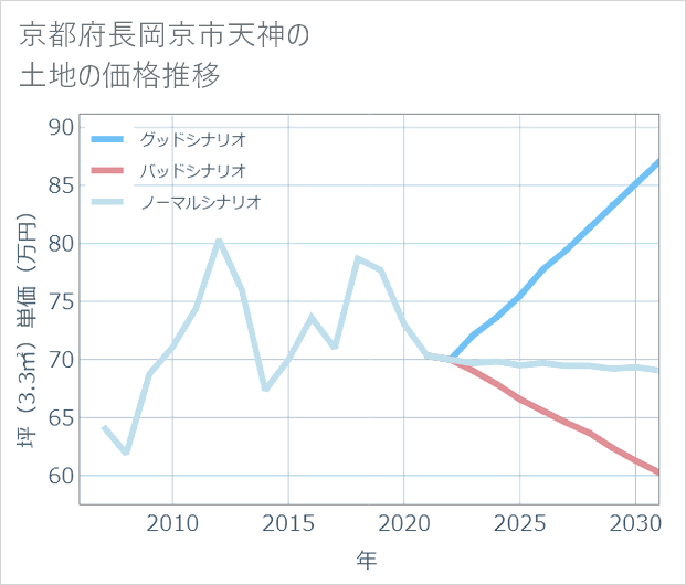 京都府長岡京市天神の土地価格推移