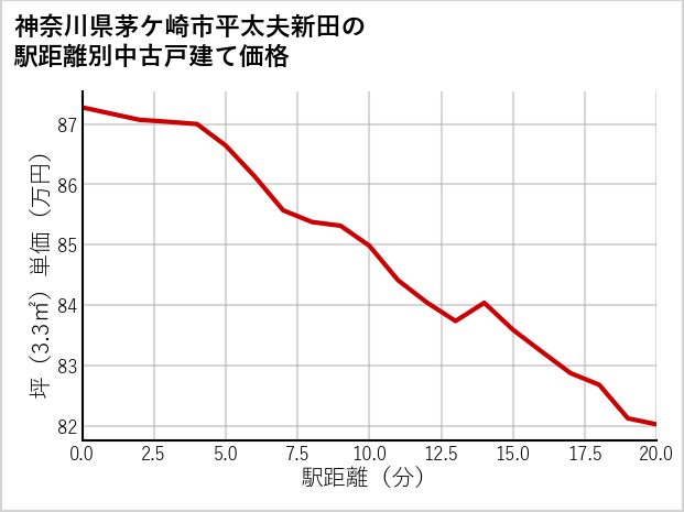 神奈川県茅ケ崎市平太夫新田の徒歩距離別の中古戸建て坪単価
