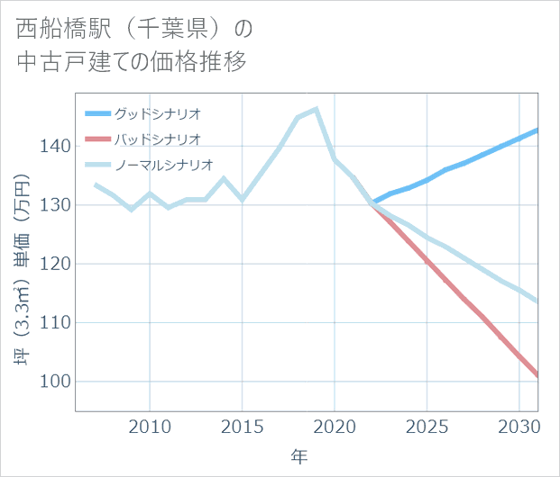 西船橋駅(千葉県)の中古戸建て価格推移
