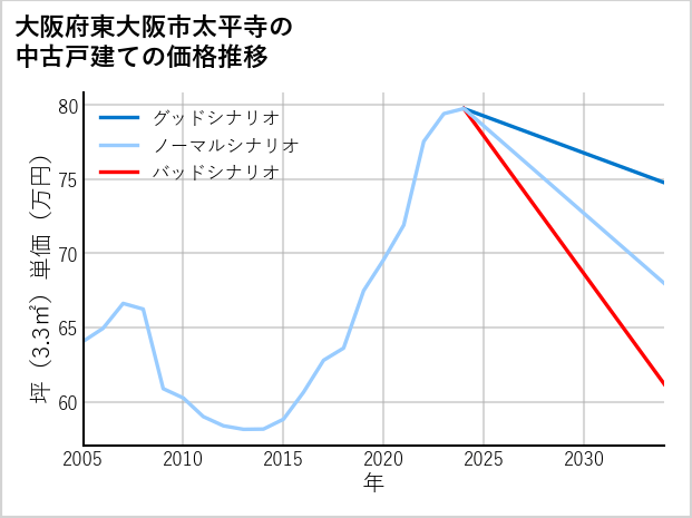 大阪府東大阪市太平寺の中古戸建て価格推移