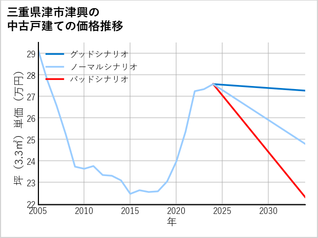 三重県津市津興の中古戸建て価格推移