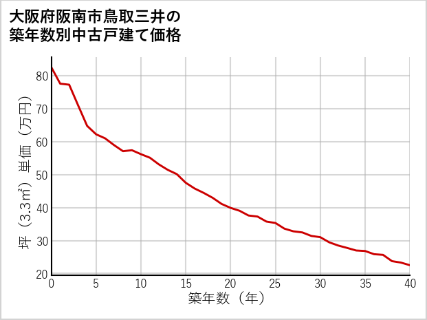 大阪府阪南市鳥取三井の築年数別の中古戸建て坪単価
