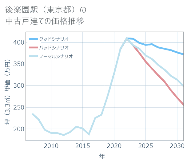 後楽園駅（東京都）の中古戸建て価格推移