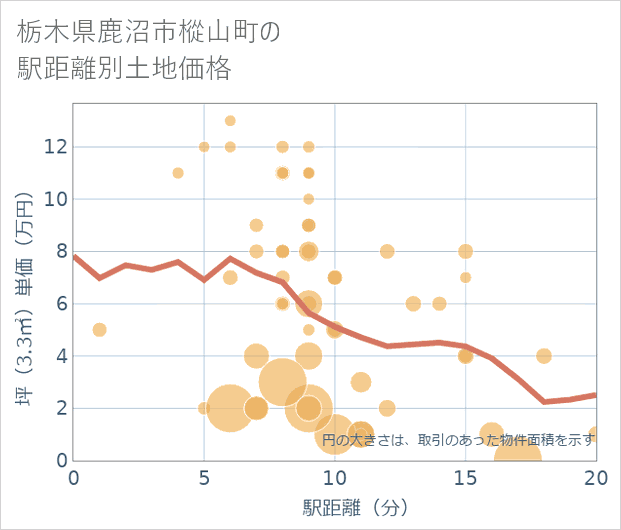 栃木県鹿沼市樅山町の徒歩距離別の土地坪単価