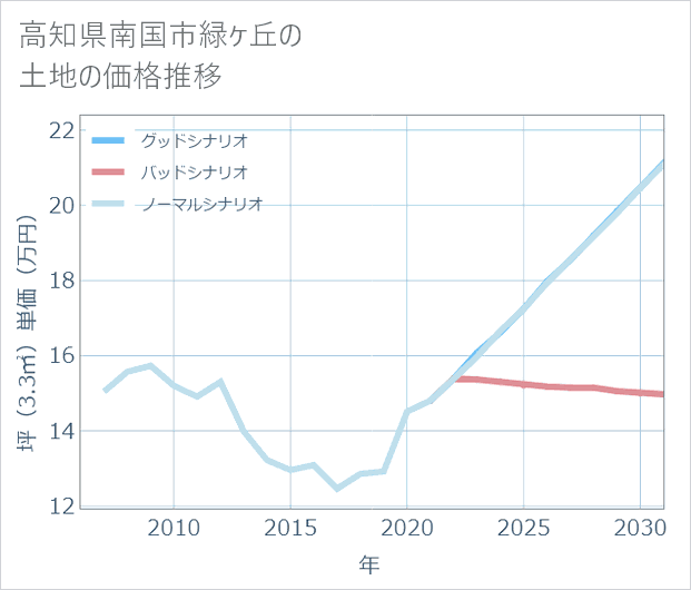 高知県南国市緑ケ丘の土地価格推移