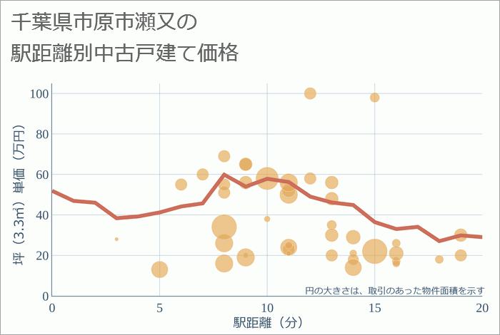 千葉県市原市瀬又の徒歩距離別の中古戸建て坪単価