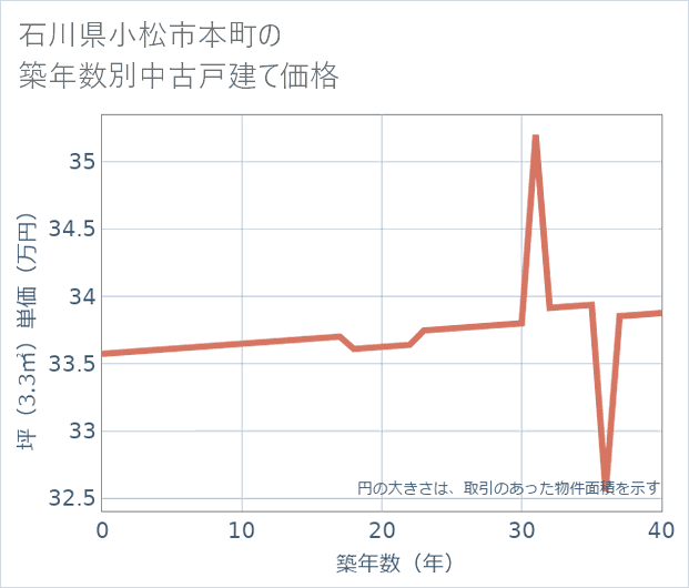石川県小松市本町の築年数別の中古戸建て坪単価