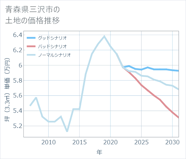 青森県三沢市の土地価格推移